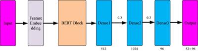 Intelligent grid load forecasting based on BERT network model in low-carbon economy